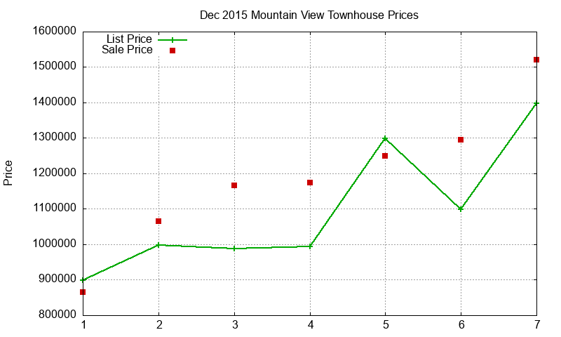 Mountain View Townhouses Just Sold 2015-12