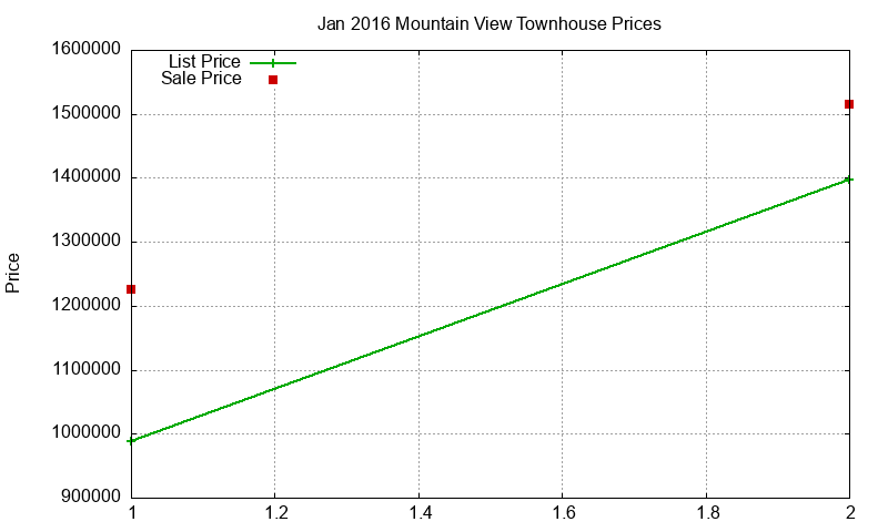 Mountain View Townhouses Just Sold 2016-01