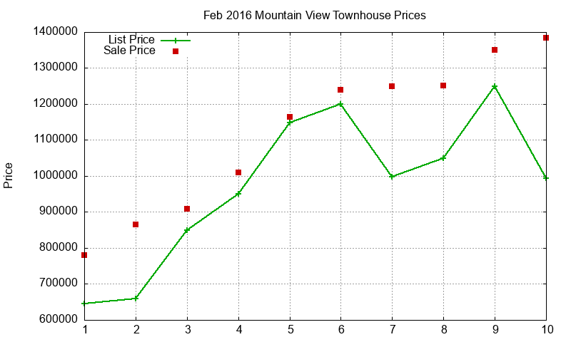 Mountain View Townhouses Just Sold 2016-02 Mountain View Townhouses Just Sold 2016-02