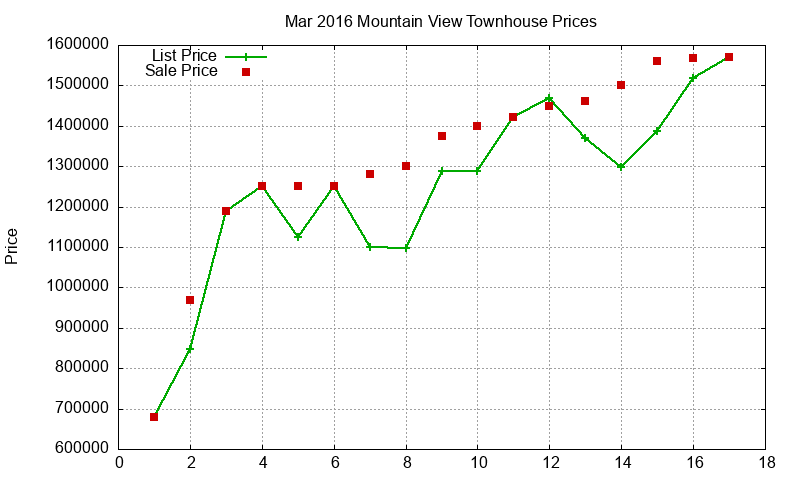 Mountain View Townhouses Just Sold 2016-03 Mountain View Townhouses Just Sold 2016-03