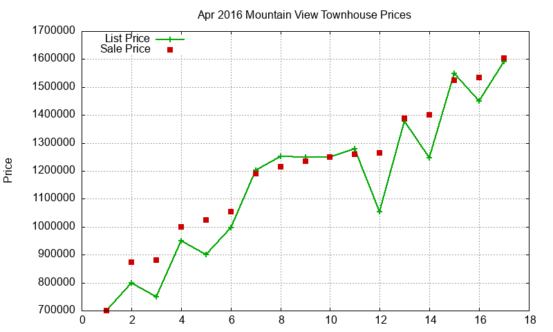Mountain View Townhouses Just Sold 2016-04