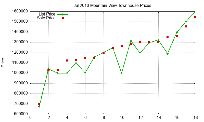 Mountain View Townhouses Just Sold 2016-07 Mountain View Townhouses Just Sold 2016-07