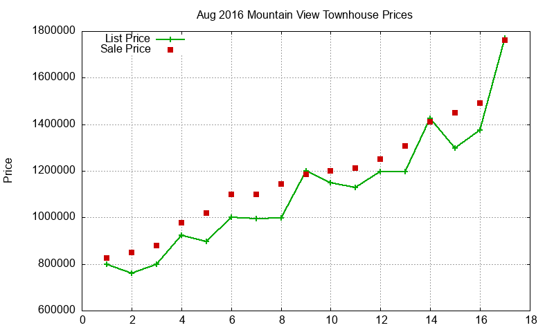 Mountain View Townhouses Just Sold 2016-08 Mountain View Townhouses Just Sold 2016-08