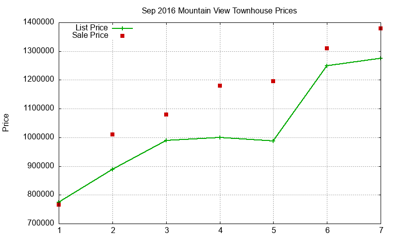 Mountain View Townhouses Just Sold 2016-09