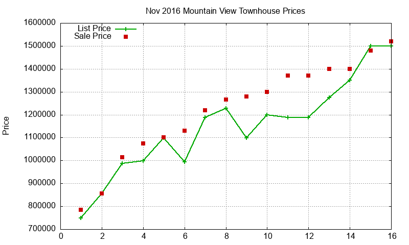 Mountain View Townhouses Just Sold 2016-11 Mountain View Townhouses Just Sold 2016-11