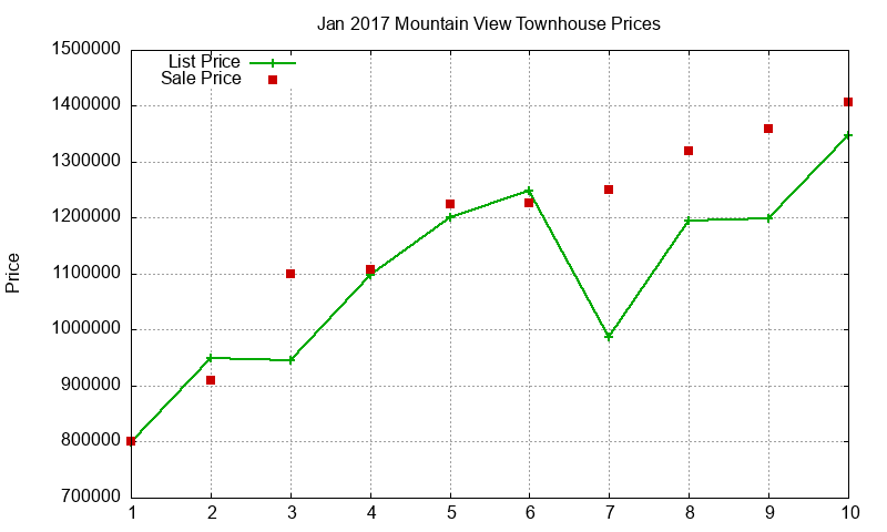Mountain View Townhouses Just Sold 2017-01 Mountain View Townhouses Just Sold 2017-01