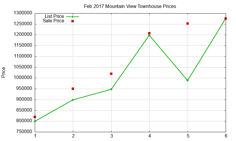 Mountain View Townhouses Just Sold 2017-02
