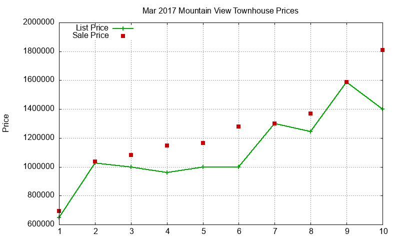 Mountain View Townhouses Just Sold 2017-03 Mountain View Townhouses Just Sold 2017-03