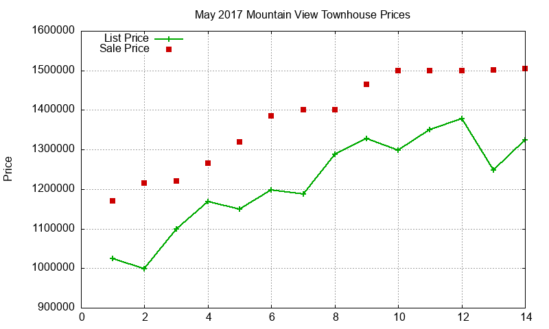 Mountain View Townhouses Just Sold 2017-05
