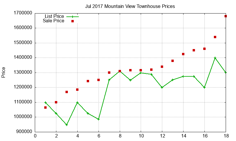 Mountain View Townhouses Just Sold 2017-07 Mountain View Townhouses Just Sold 2017-07