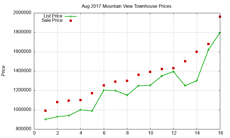 Mountain View Townhouses Just Sold 2017-08 Mountain View Townhouses Just Sold 2017-08