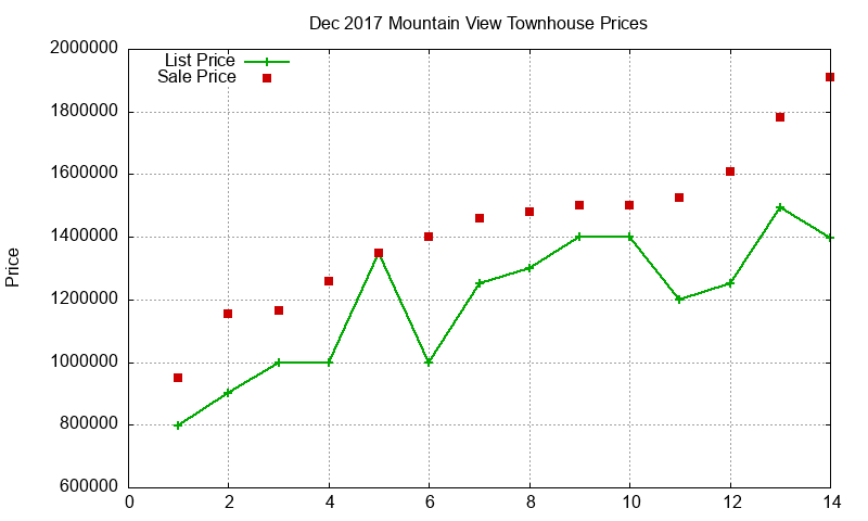 Mountain View Townhouses Just Sold 2017-12