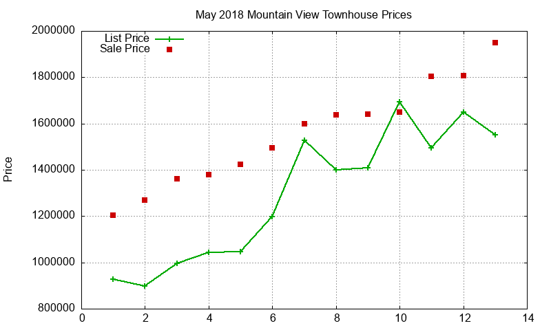 Mountain View Townhouses Just Sold 2018-05