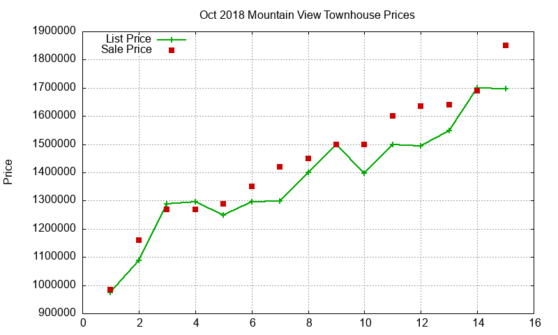 Mountain View Townhouses Just Sold 2018-10