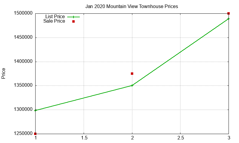 Mountain View Townhouses Just Sold 2020-01