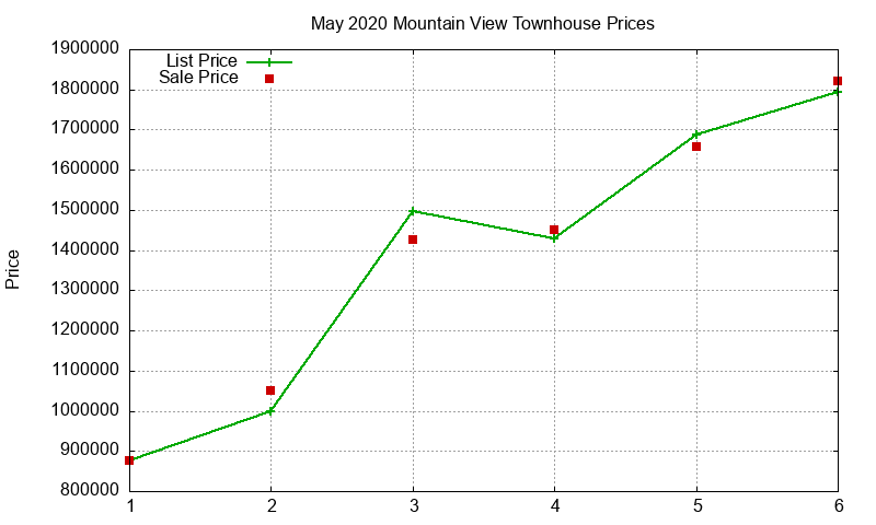 Mountain View Townhouses Just Sold 2020-05 Mountain View Townhouses Just Sold 2020-05