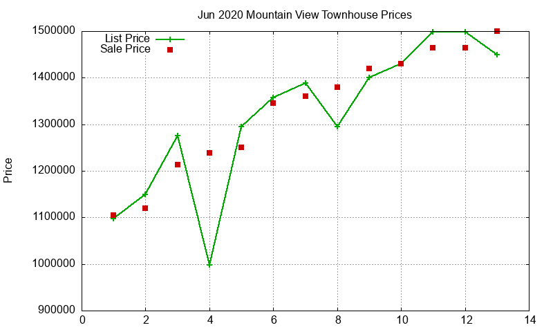 Mountain View Townhouses Just Sold 2020-06
