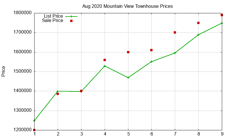 Mountain View Townhouses Just Sold 2020-08
