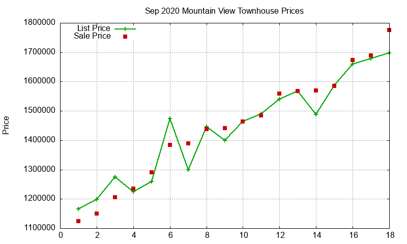 Mountain View Townhouses Just Sold 2020-09 Mountain View Townhouses Just Sold 2020-09
