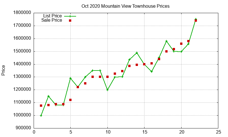 Mountain View Townhouses Just Sold 2020-10 Mountain View Townhouses Just Sold 2020-10