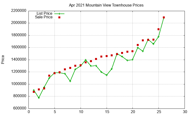 Mountain View Townhouses Just Sold 2021-04 Mountain View Townhouses Just Sold 2021-04