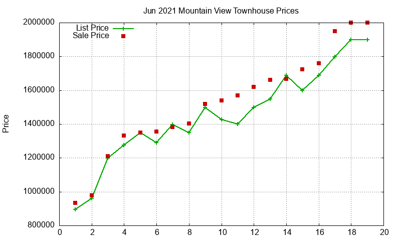 Mountain View Townhouses Just Sold 2021-06 Mountain View Townhouses Just Sold 2021-06