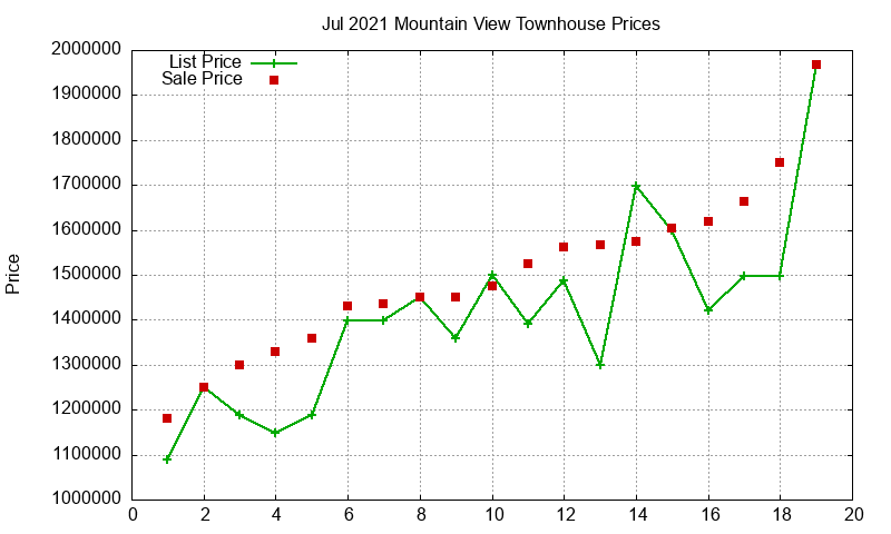 Mountain View Townhouses Just Sold 2021-07 Mountain View Townhouses Just Sold 2021-07