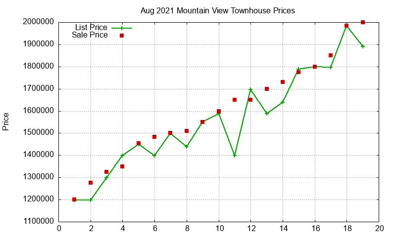 Mountain View Townhouses Just Sold 2021-08 Mountain View Townhouses Just Sold 2021-08