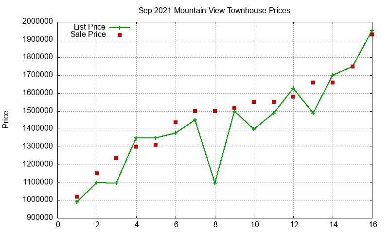Mountain View Townhouses Just Sold 2021-09