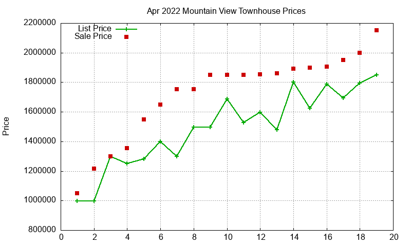 Mountain View Townhouses Just Sold 2022-04 Mountain View Townhouses Just Sold 2022-04