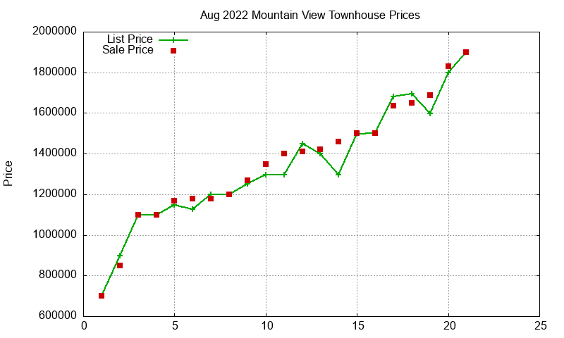 Mountain View Townhouses Just Sold 2022-08 Mountain View Townhouses Just Sold 2022-08
