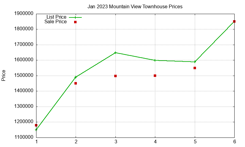Mountain View Townhouses Just Sold 2023-01 Mountain View Townhouses Just Sold 2023-01