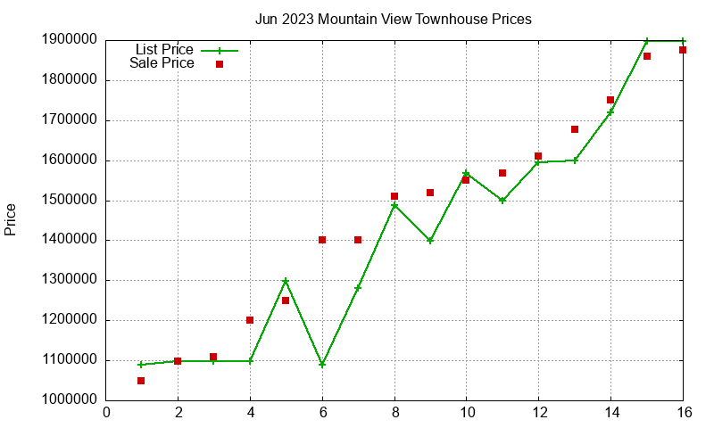 Mountain View Townhouses Just Sold 2023-06 Mountain View Townhouses Just Sold 2023-06