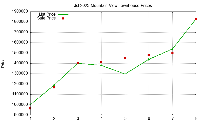 Mountain View Townhouses Just Sold 2023-07 Mountain View Townhouses Just Sold 2023-07