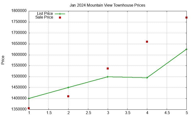 Mountain View Townhouses Just Sold 2024-01 Mountain View Townhouses Just Sold 2024-01