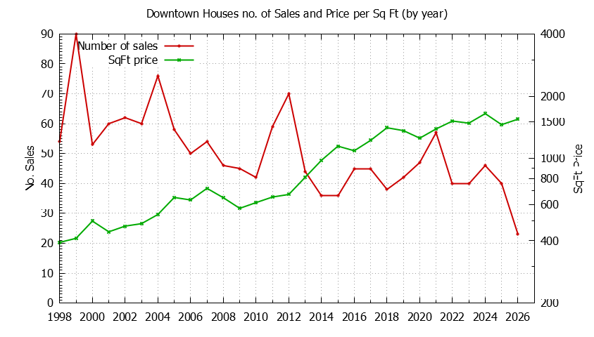 Yearly Number vs. Price Per SqFt for Downtown Houses Sold Graph of the Yearly Number vs. Price Per SqFt for Downtown Houes Sold
