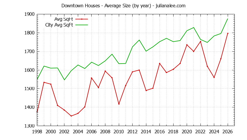 Yearly Average Size of Downtown vs. Mountain View Houses Sold Graph of the Yearly Average Size of Downtown vs. Mountain View Houses Sold