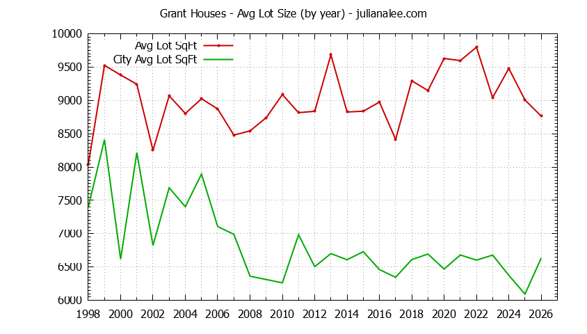 Yearly Average Lot Size of Grant vs. Mountain View Houses Sold Graph of the Yearly Average Lot Size of Grant vs. Mountain View Houses Sold
