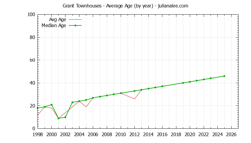 Yearly Average Age of Grant Townhouses Sold Graph of the Yearly Average Age of Grant Townhouses Sold