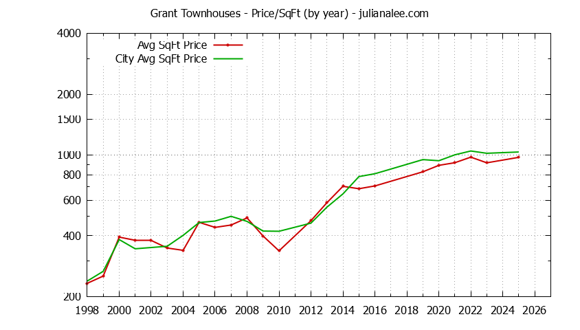 Yearly Average Price Per Square Foot for Grant vs. Mountain View Townhouses Sold Graph of the Yearly Average Price Per Square Foot for Grant vs. Mountain View Townhouses Sold
