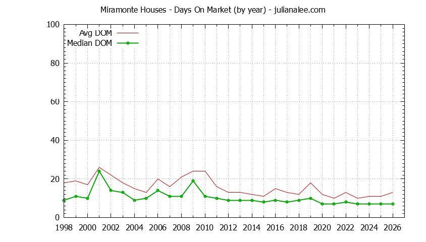 Yearly Average Days On Market for Miramonte Houses Sold Graph of the Yearly Average Days On Market for Miramonte Houses Sold
