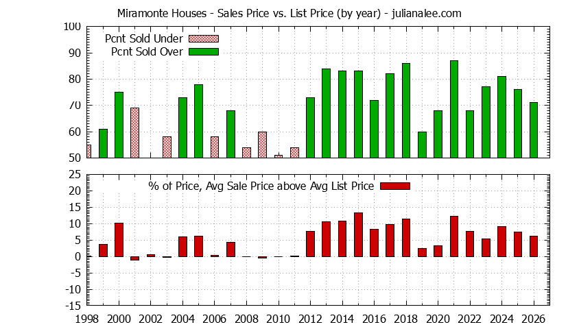 Yearly Average Sales Price vs. List Price for Miramonte Houses Graph of the Yearly Average Sales Price vs. List Price for Miramonte Houses