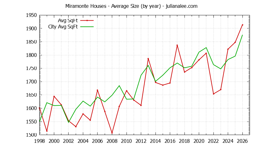 Yearly Average Size of Miramonte vs. Mountain View Houses Sold Graph of the Yearly Average Size of Miramonte vs. Mountain View Houses Sold