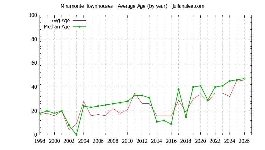 Yearly Average Age of Miramonte Townhouses Sold Graph of the Yearly Average Age of Miramonte Townhouses Sold