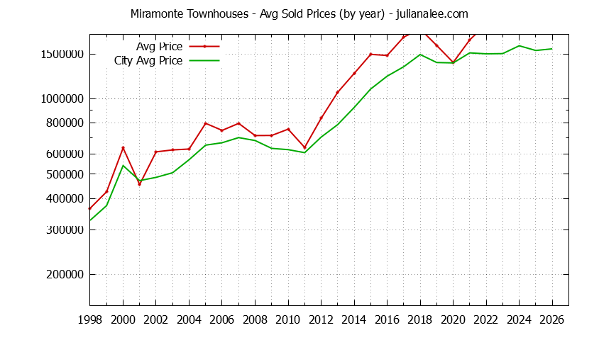 Yearly Average Price of Miramonte vs. Mountain View Townhouses Sold Graph of the Yearly Average Price of Miramonte vs. Mountain View Townhouses Sold