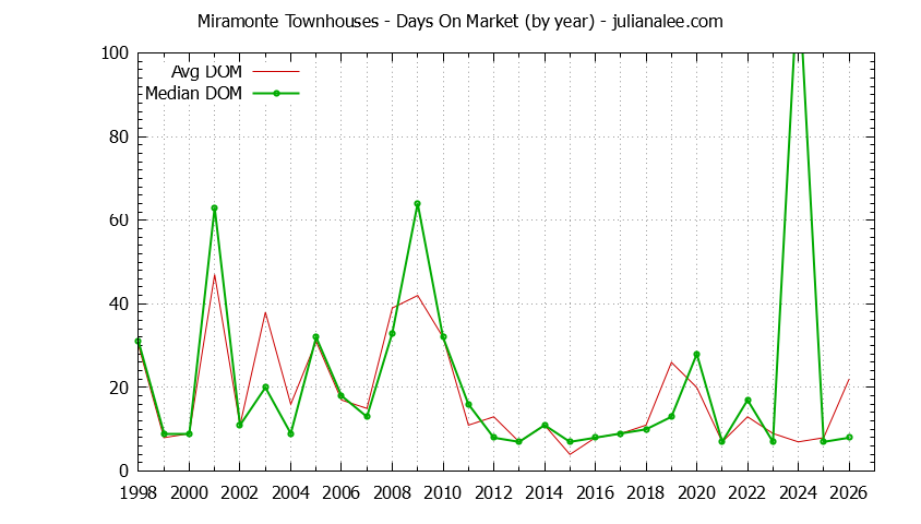 Yearly Average Days On Market for Miramonte Townhouses Sold Graph of the Yearly Average Days On Market for Miramonte Townhouses Sold