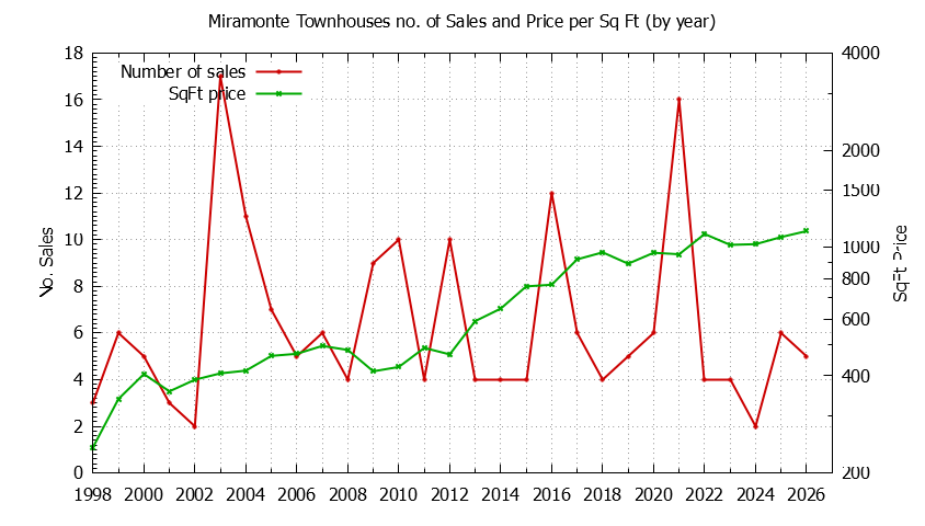 Yearly Number & Price Per SqFt of Miramonte Townhouses Sold Graph of the Yearly Number & Price Per SqFt of Miramonte Townhouses Sold