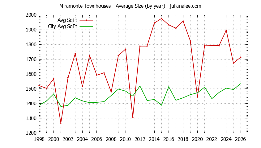 Yearly Average Size of Miramonte vs. Mountain View Townhouses Sold Graph of the Yearly Average Size of Miramonte vs. Mountain View Townhouses Sold