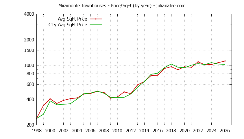 Yearly Average Price Per Square Foot for Miramonte vs. Mountain View Townhouses Sold Graph of the Yearly Average Price Per Square Foot for Miramonte vs. Mountain View Townhouses Sold
