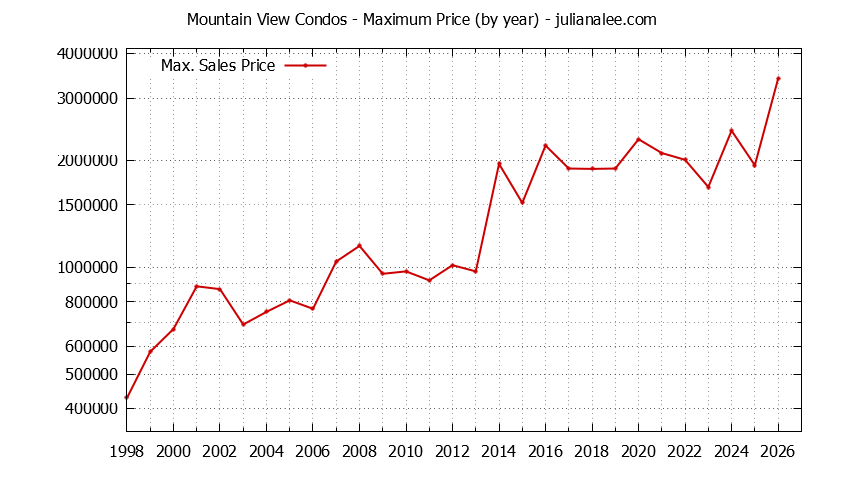 Graph of the Yearly Maximum Price of Mountain View Condos - Mountain View Real Estate Trends